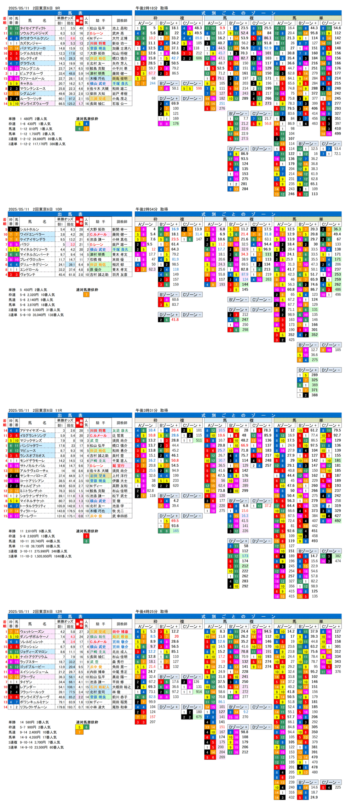 '25年5月11日（日曜）FactorX分析結果 2回東京競馬6日目9R〜12R 第30回NHKマイルカップ
