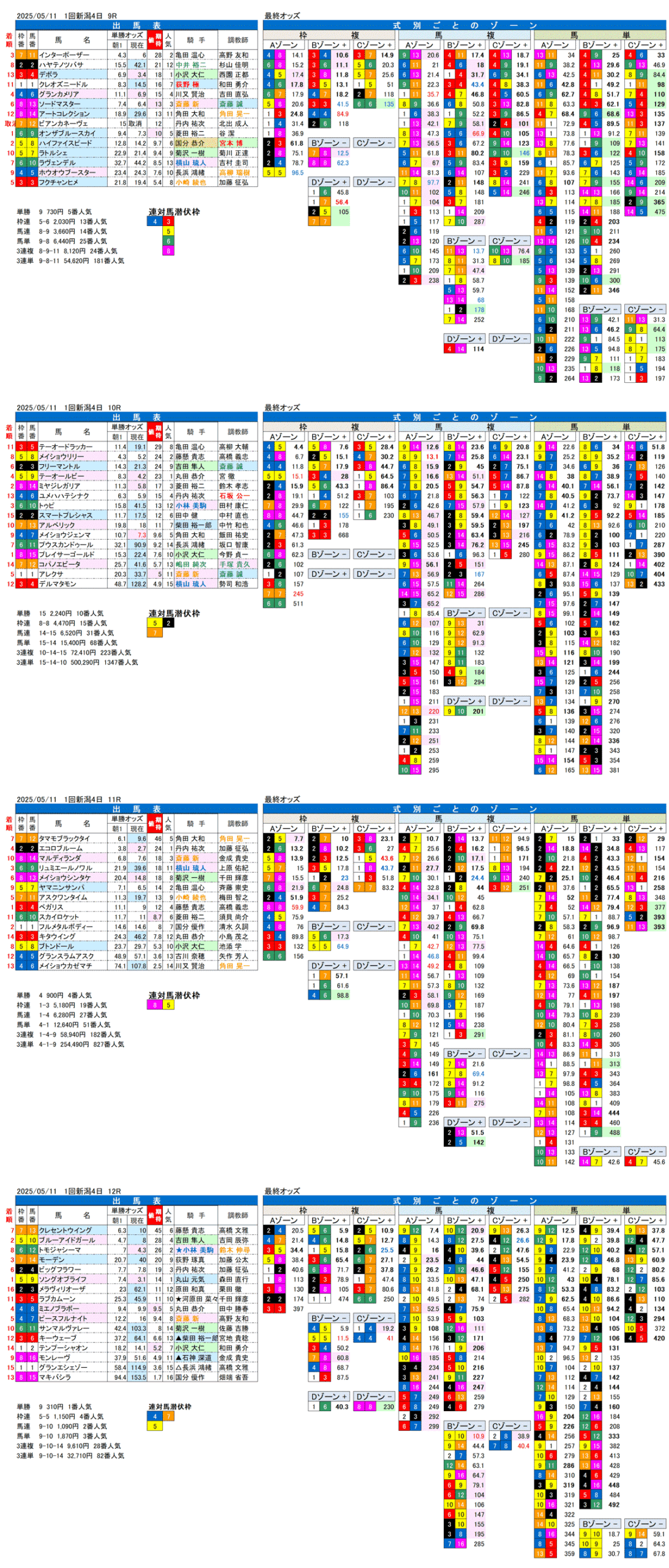 '25年5月11日（日曜）FactorX分析結果 1回新潟競馬4日目9R〜12R 谷川岳ステークス