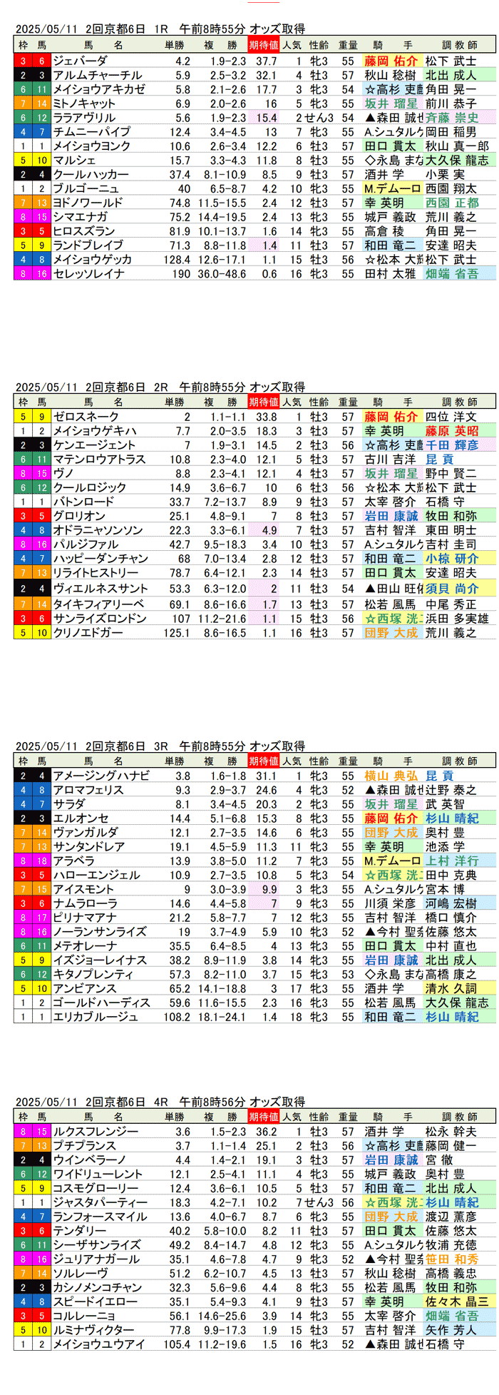 '25年5月11日（日曜）期待値の公開 2回京都競馬6日目1R〜4R