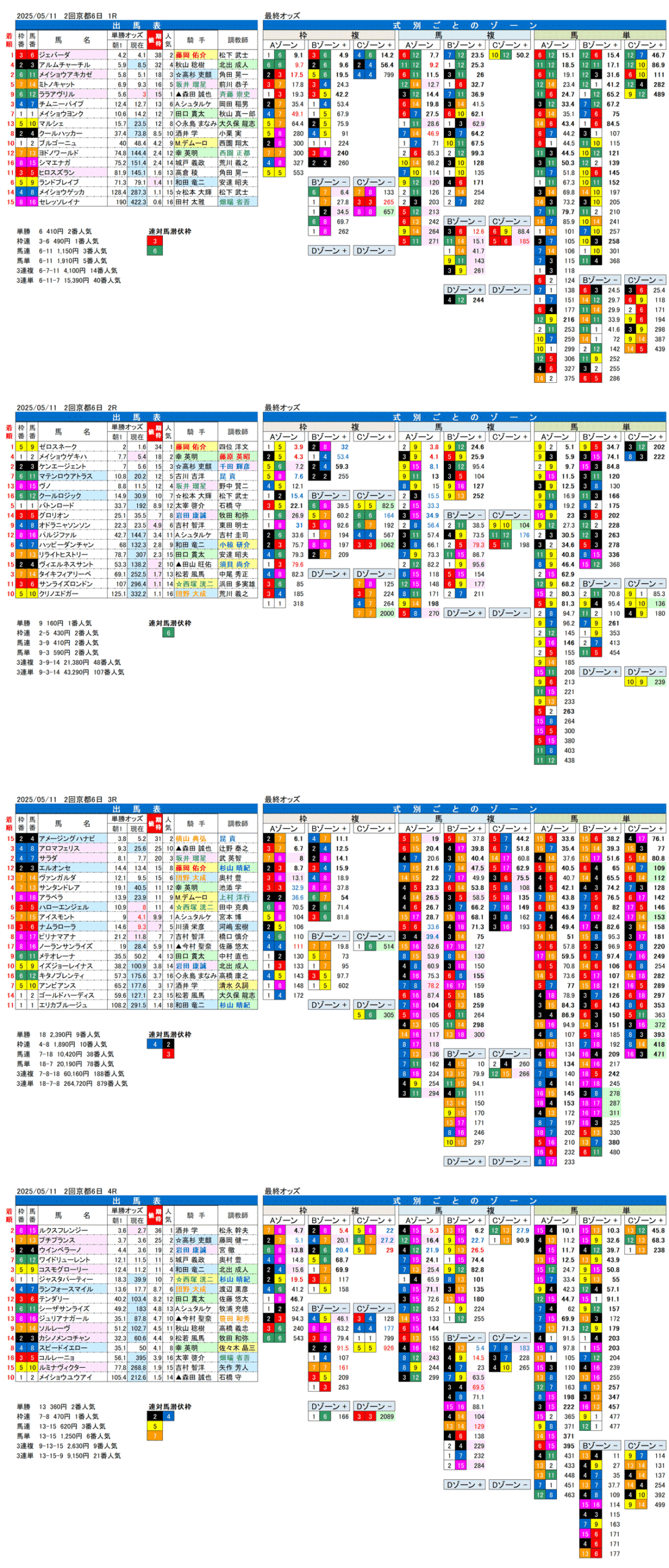 '25年5月11日（日曜）FactorX分析結果 2回京都競馬6日目1R〜4R