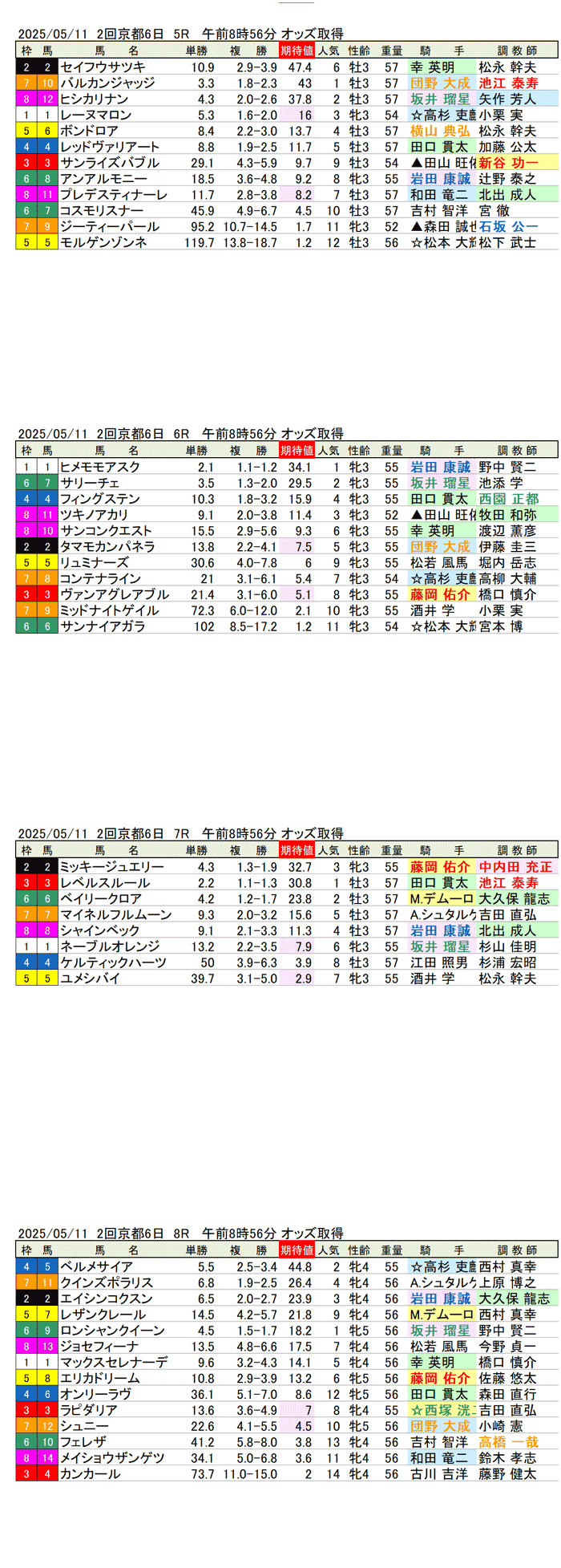 '25年5月11日（日曜）期待値の公開 2回京都競馬6日目5R〜8R