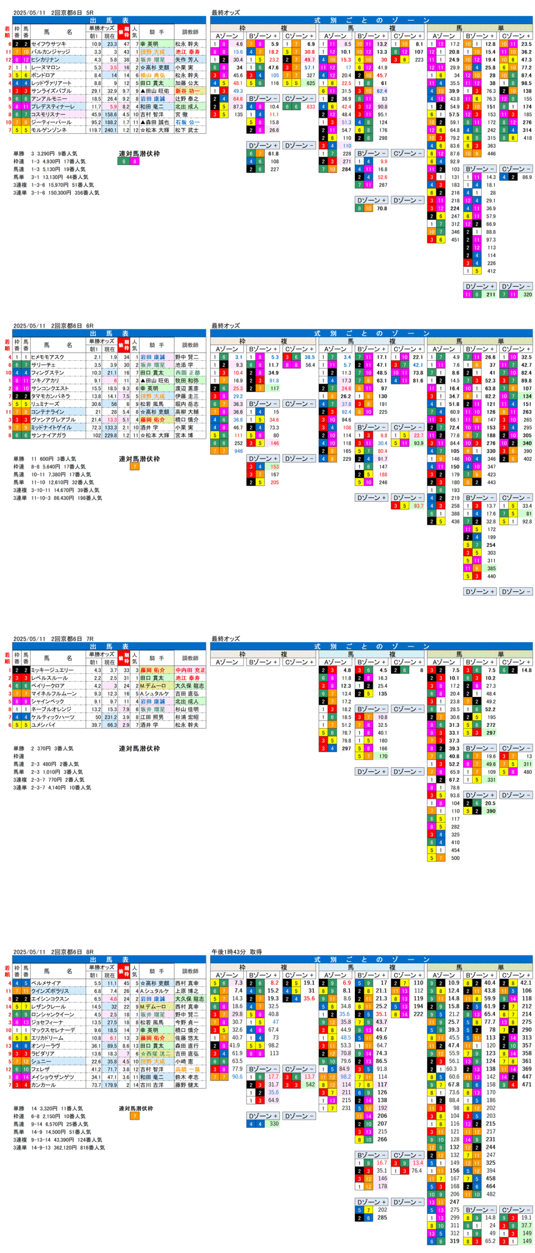 '25年5月11日（日曜）FactorX分析結果 2回京都競馬6日目5R〜8R