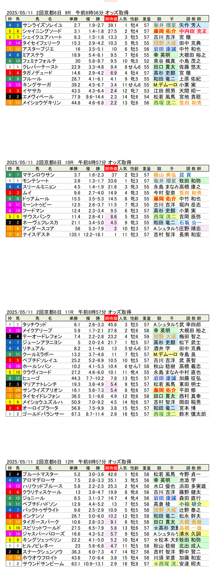 '25年5月11日（日曜）期待値の公開 2回京都競馬6日目9R〜12R 平城京ステークス