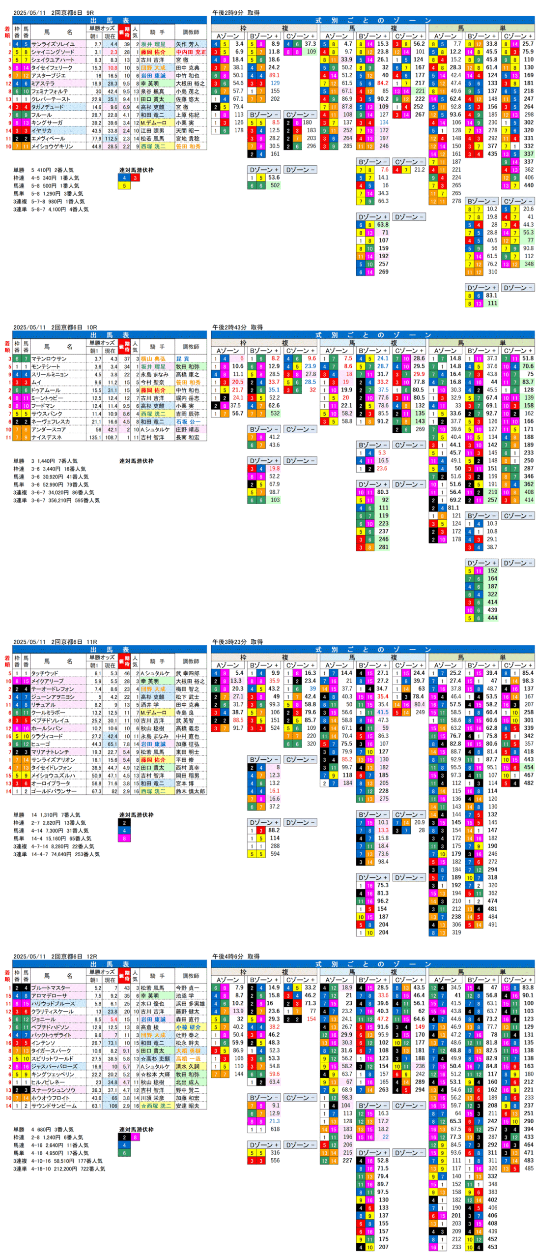 '25年5月11日（日曜）FactorX分析結果 2回京都競馬6日目9R〜12R