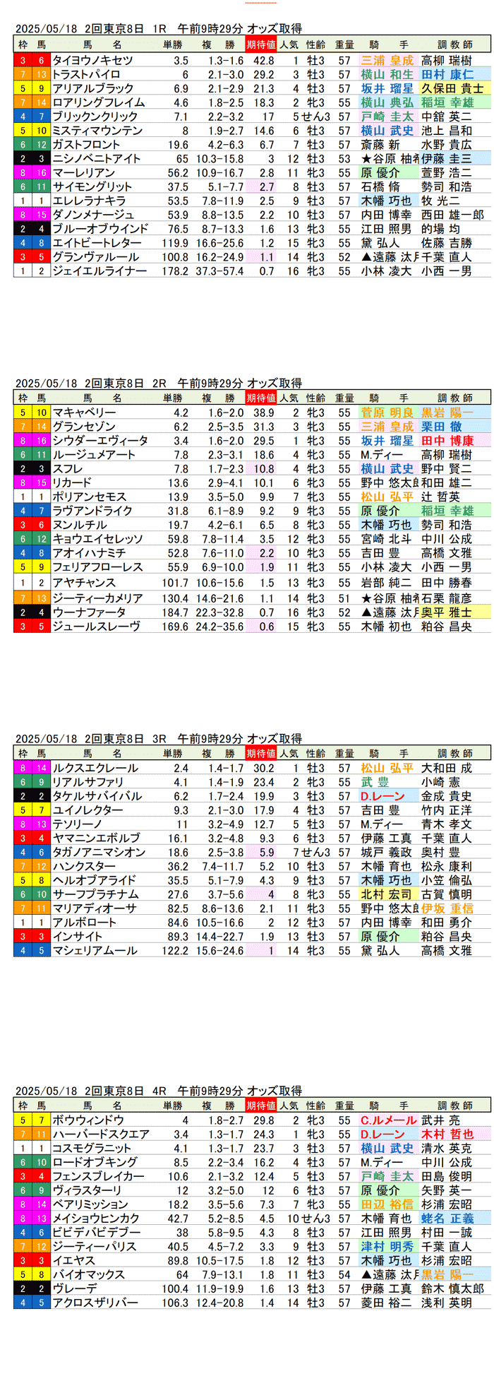 '25年5月18日(日曜)期待値の公開 2回東京競馬8日目1R〜4R