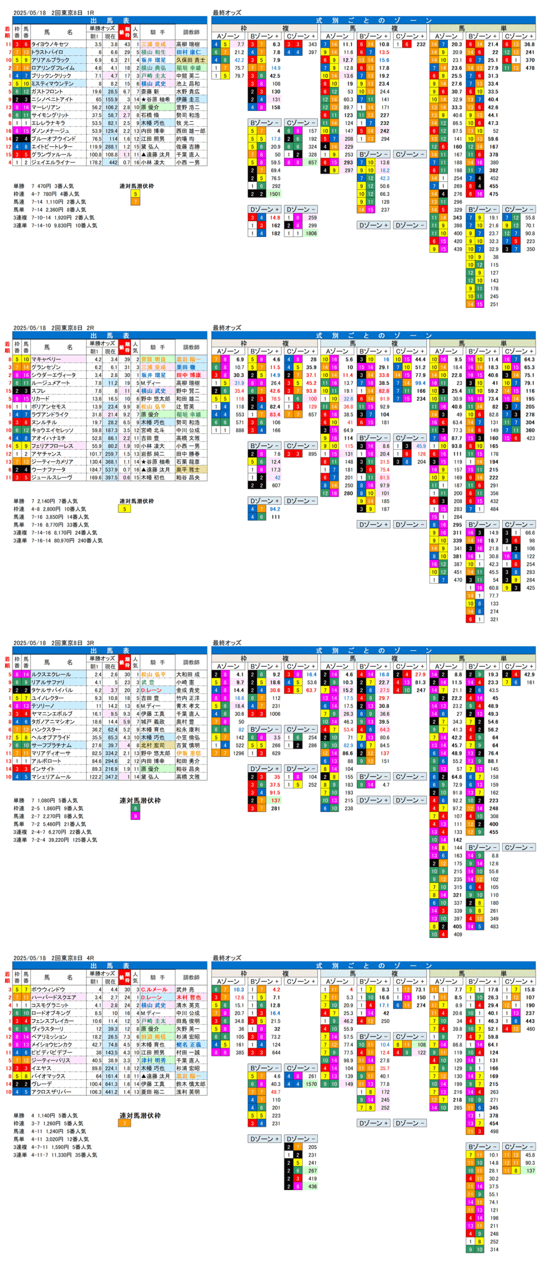 '25年5月18日（日曜）FactorX分析結果 2回東京競馬8日目1R〜4R