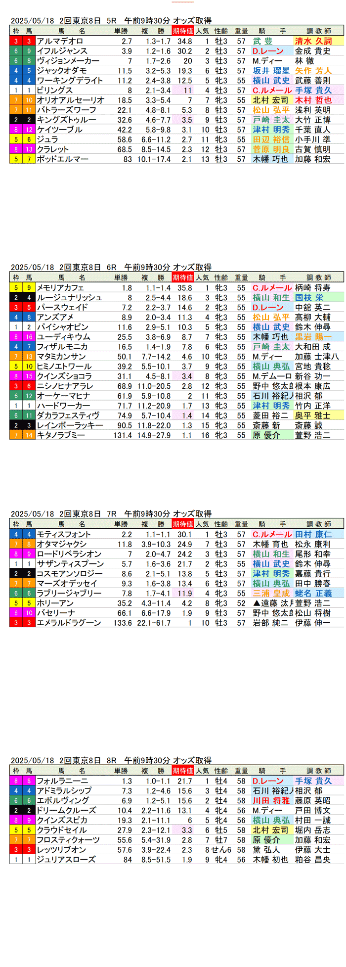 '25年5月18日(日曜)期待値の公開 2回東京競馬8日目5R〜8R