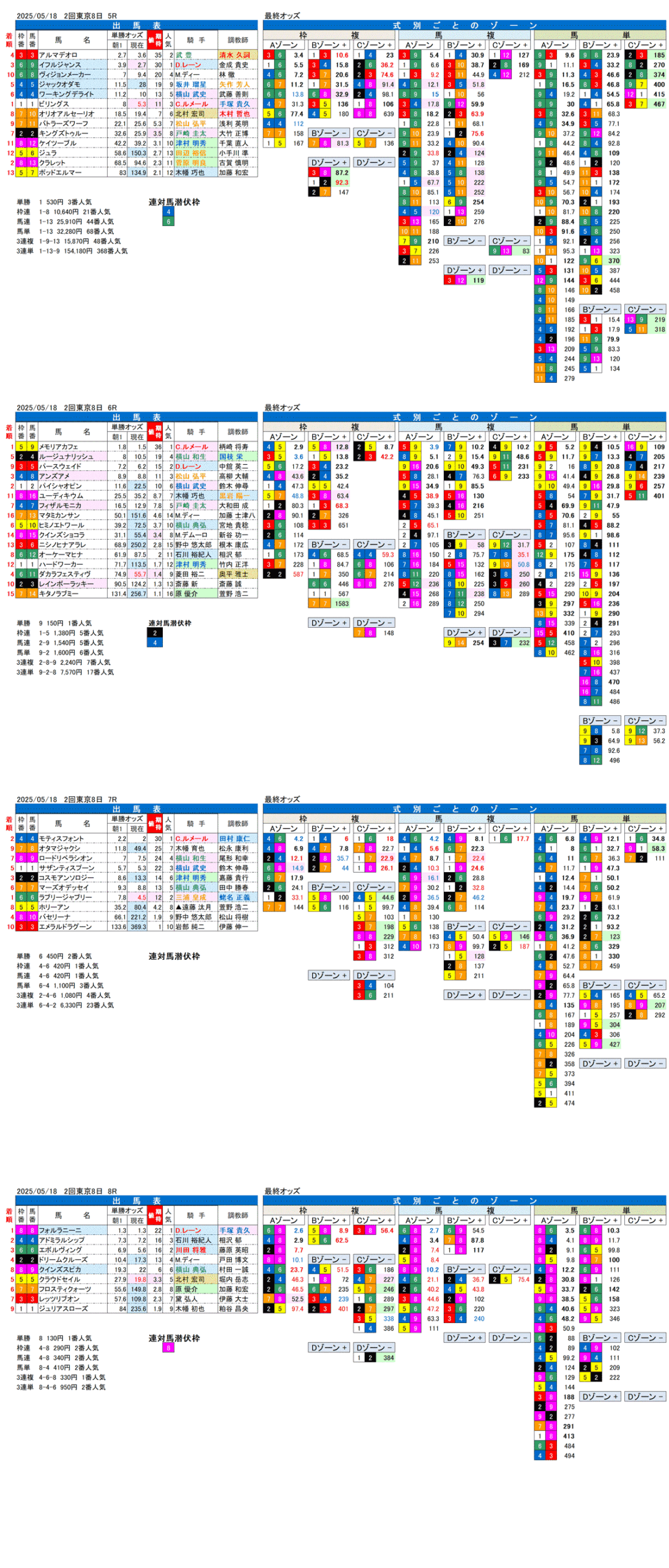 '25年5月18日（日曜）FactorX分析結果 2回東京競馬8日目5R〜8R