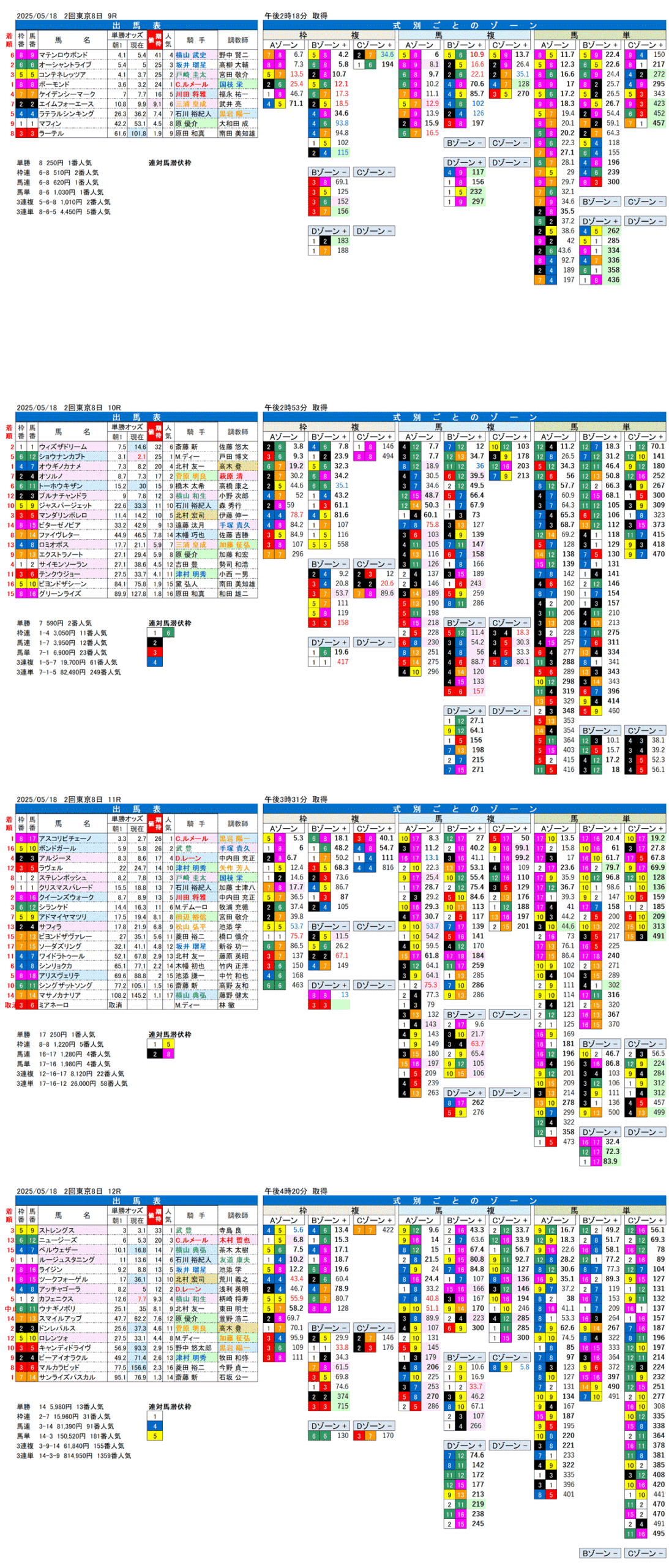 '25年5月18日（日曜）FactorX分析結果 2回東京競馬8日目9R〜12R 第20回ヴィクトリアマイル