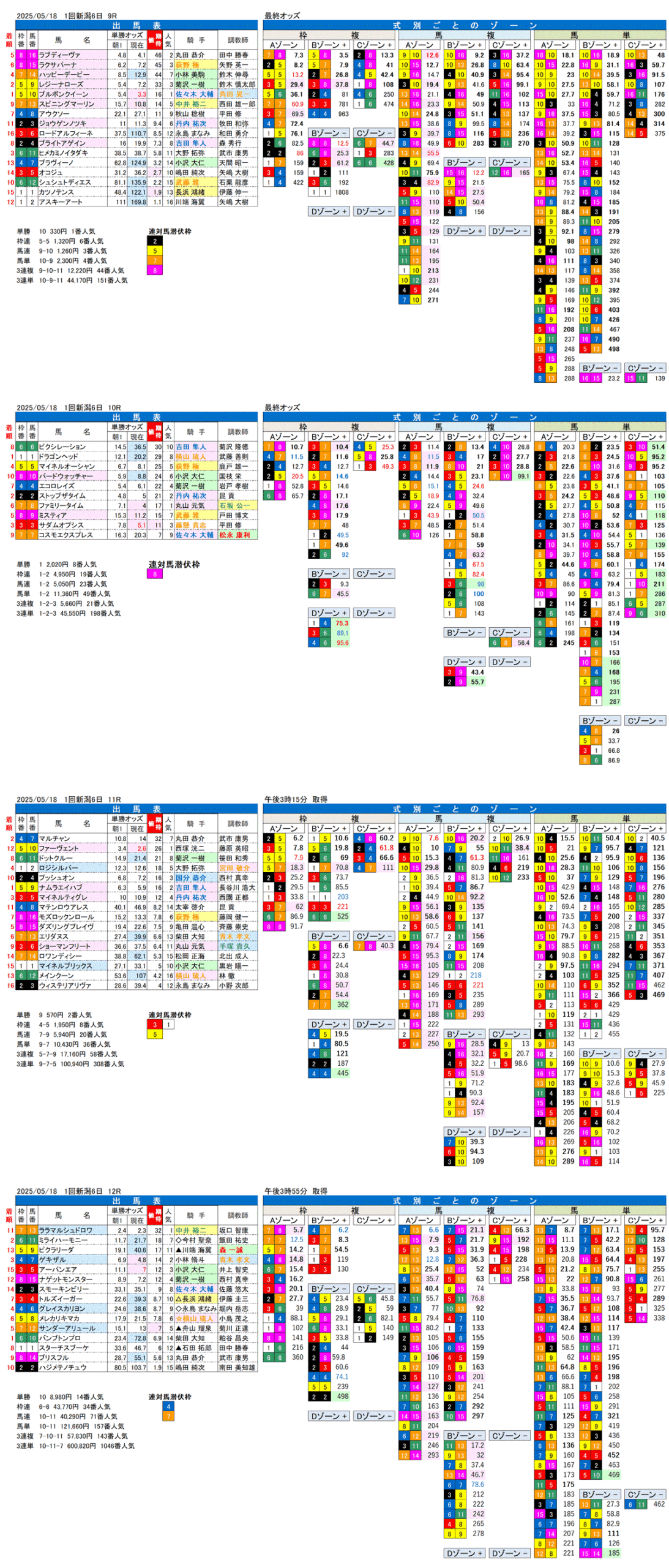 '25年5月18日（日曜）FactorX分析結果 1回新潟競馬6日目9R〜12R 弥彦ステークス