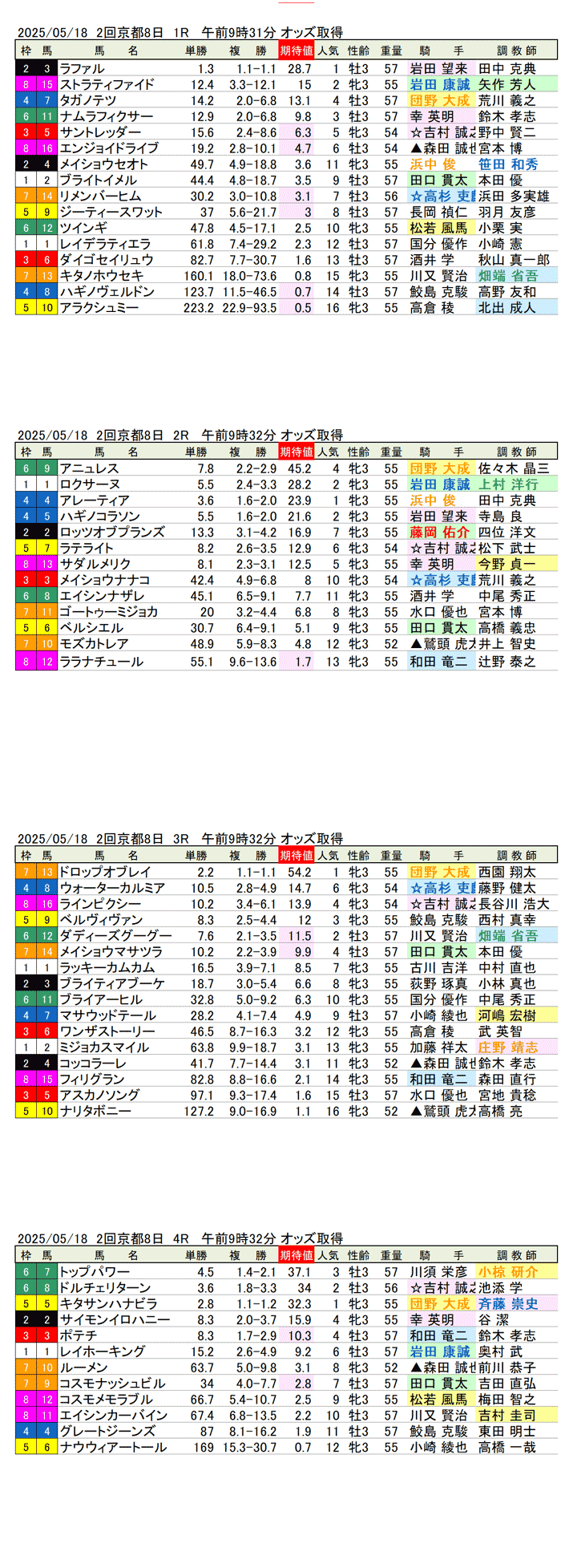 '25年5月18日（日曜）期待値の公開 2回京都競馬8日目1R〜4R