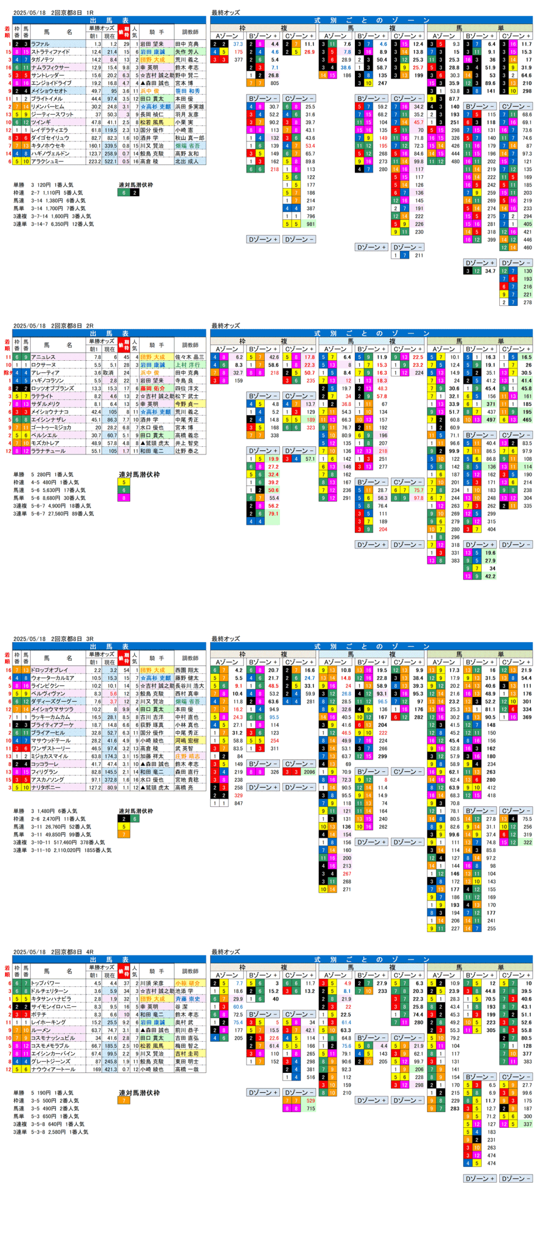 '25年5月18日（日曜）FactorX分析結果 2回京都競馬8日目1R〜4R