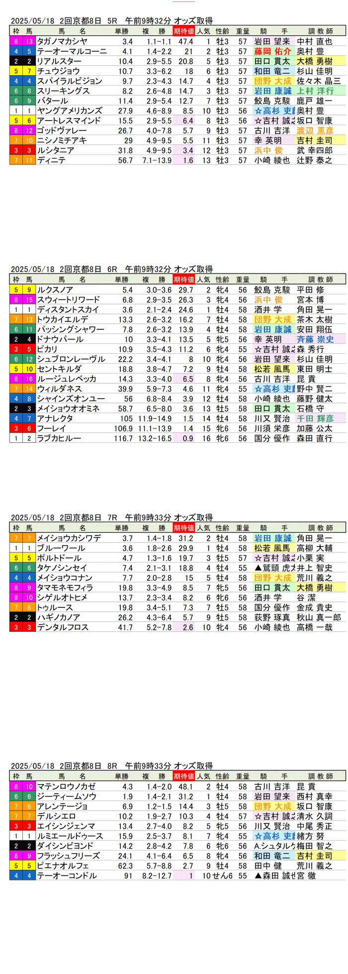 '25年5月18日（日曜）期待値の公開 2回京都競馬8日目5R〜8R