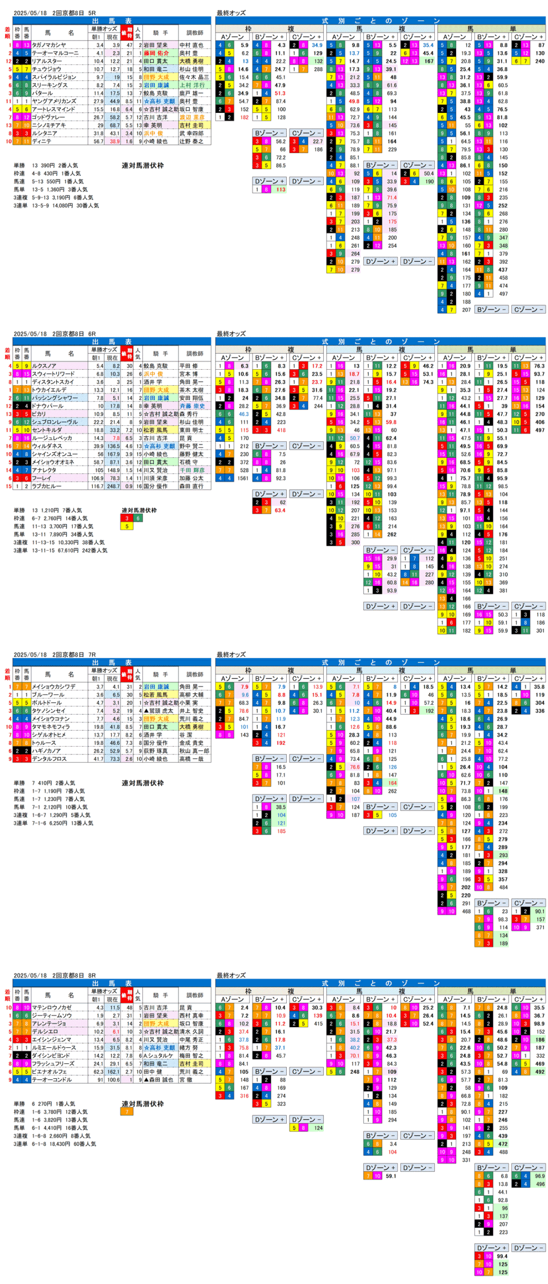 '25年5月18日（日曜）FactorX分析結果 2回京都競馬8日目5R〜8R