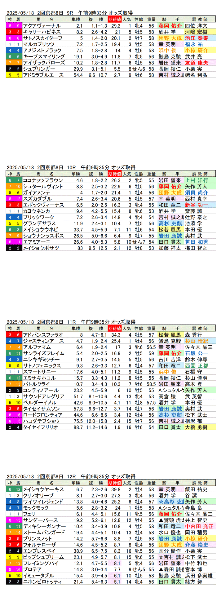 '25年5月18日（日曜）期待値の公開 2回京都競馬8日目9R〜12R 栗東ステークス