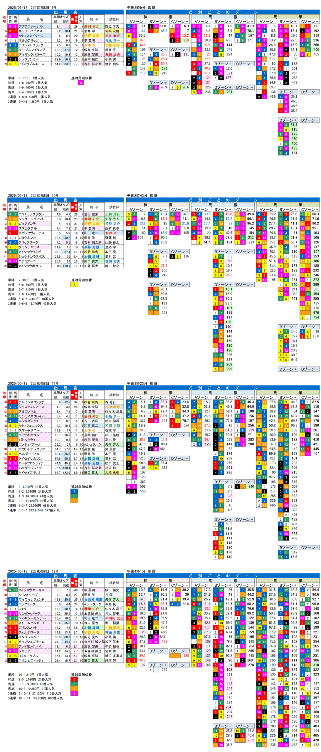 '25年5月18日（日曜）FactorX分析結果 2回京都競馬8日目9R〜12R 栗東ステークス