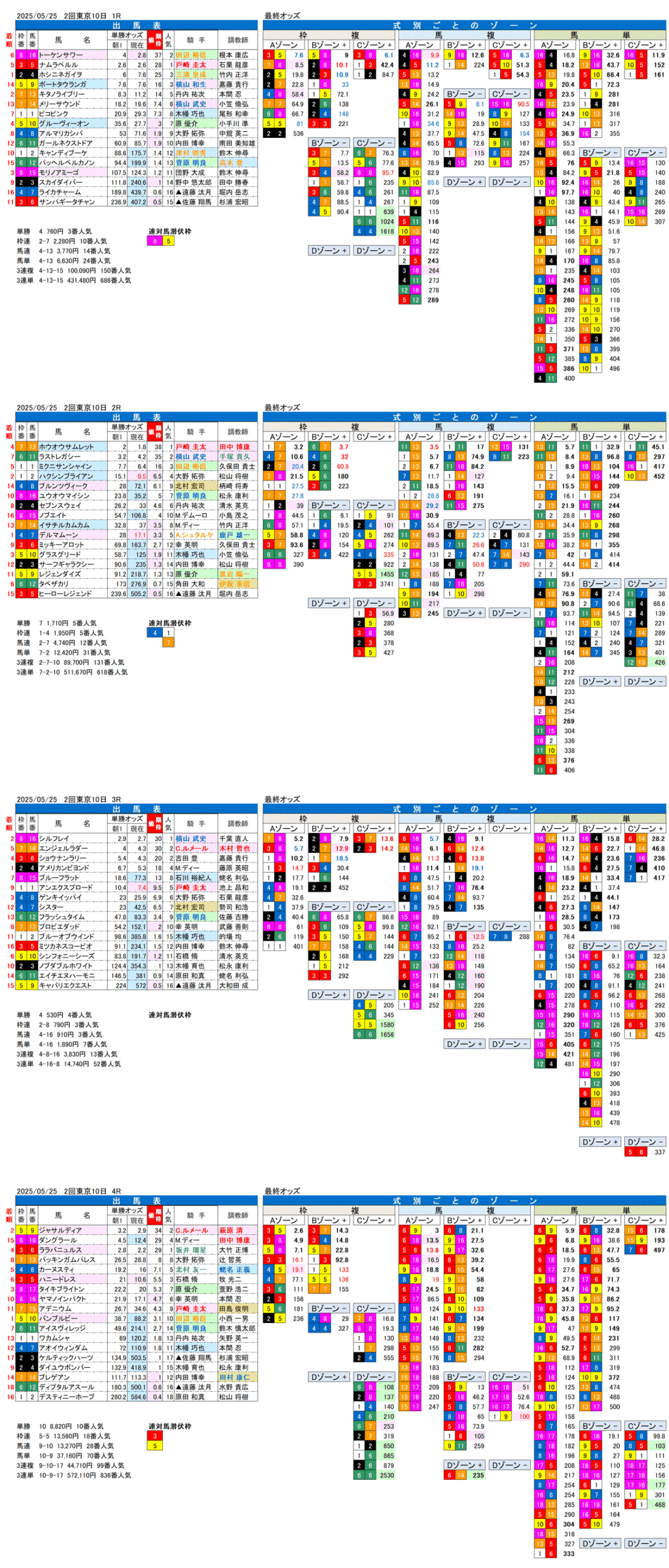 '25年５月25日（日曜）FactorX分析結果 2回東京競馬10日目1R〜4R