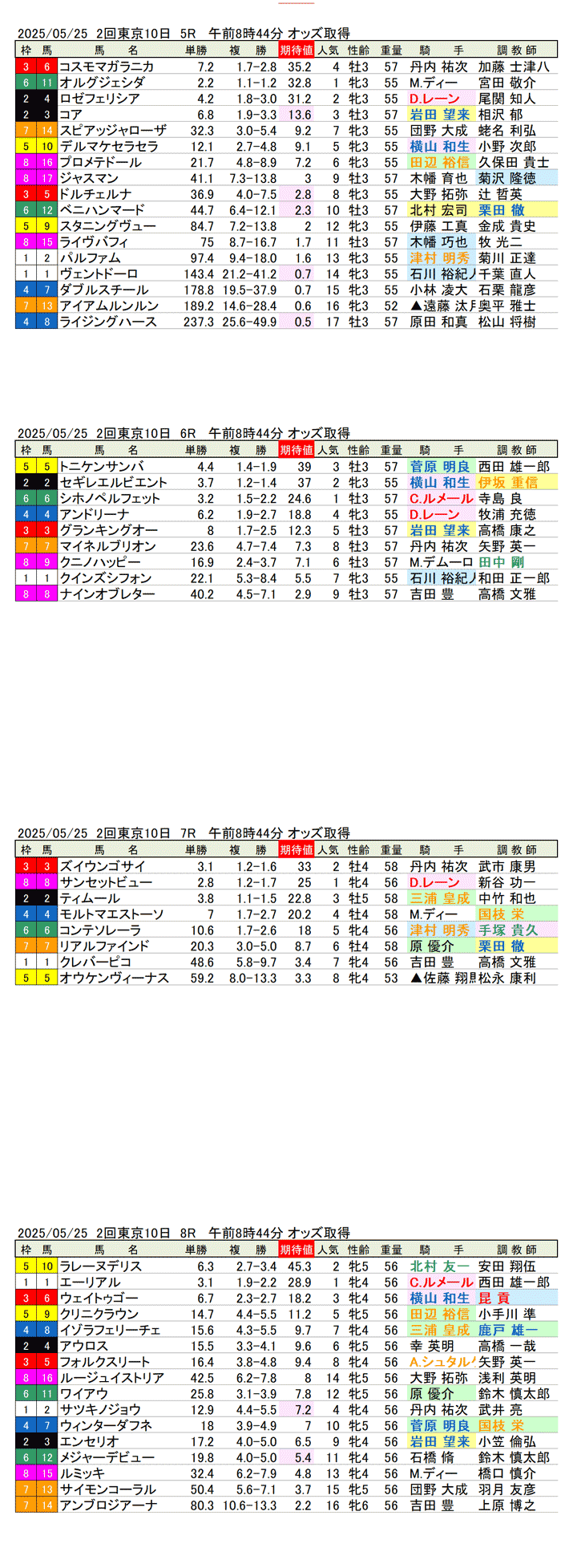 '25年5月25日(日曜)期待値の公開 2回東京競馬10日目5R〜8R