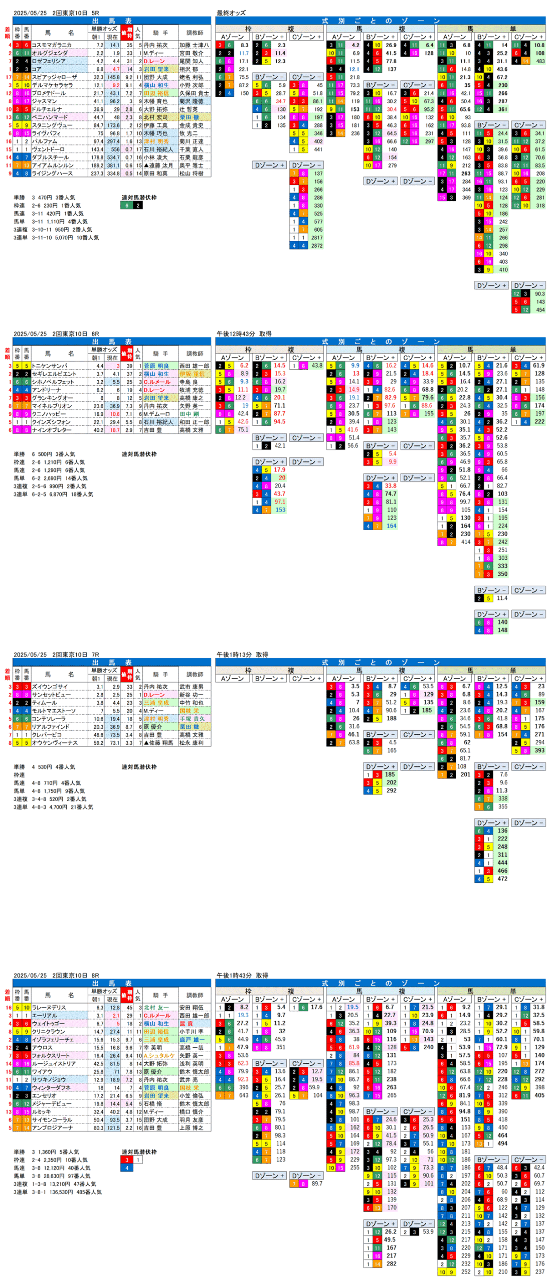 '25年５月25日（日曜）FactorX分析結果 2回東京競馬10日目5R〜8R