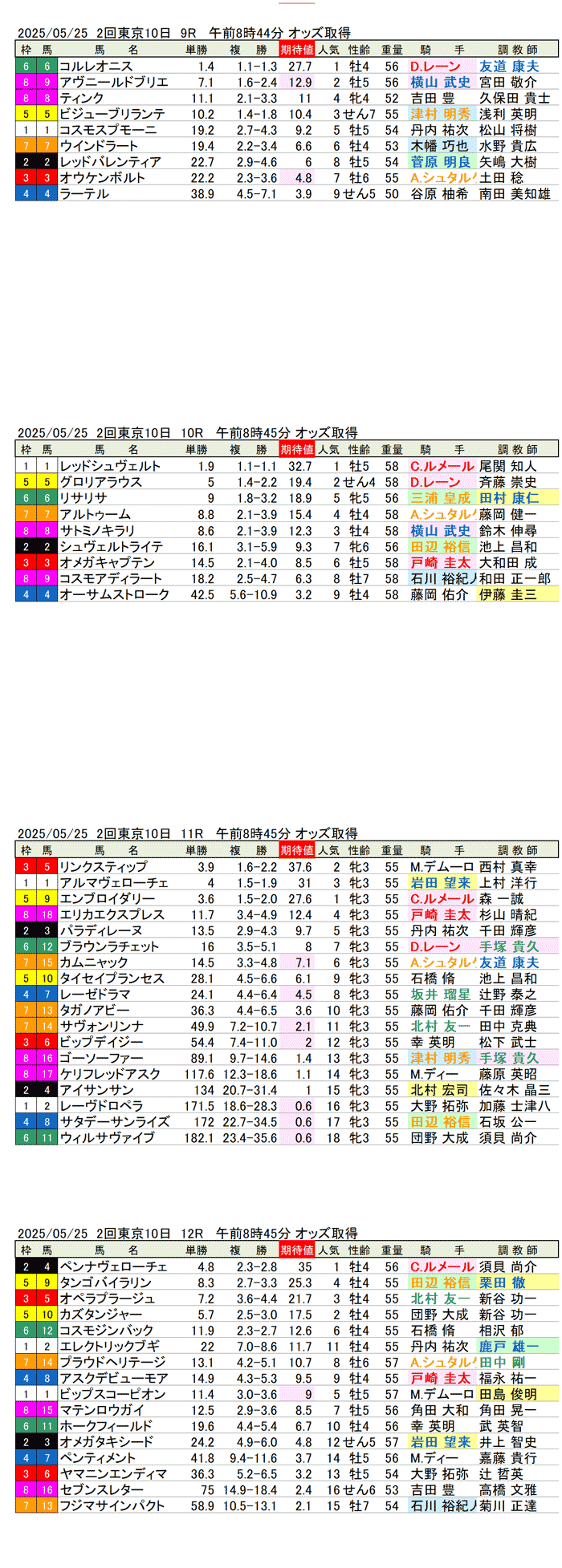 '25年5月25日(日曜)期待値の公開 2回東京競馬10日目9R〜12R 第86回オークス