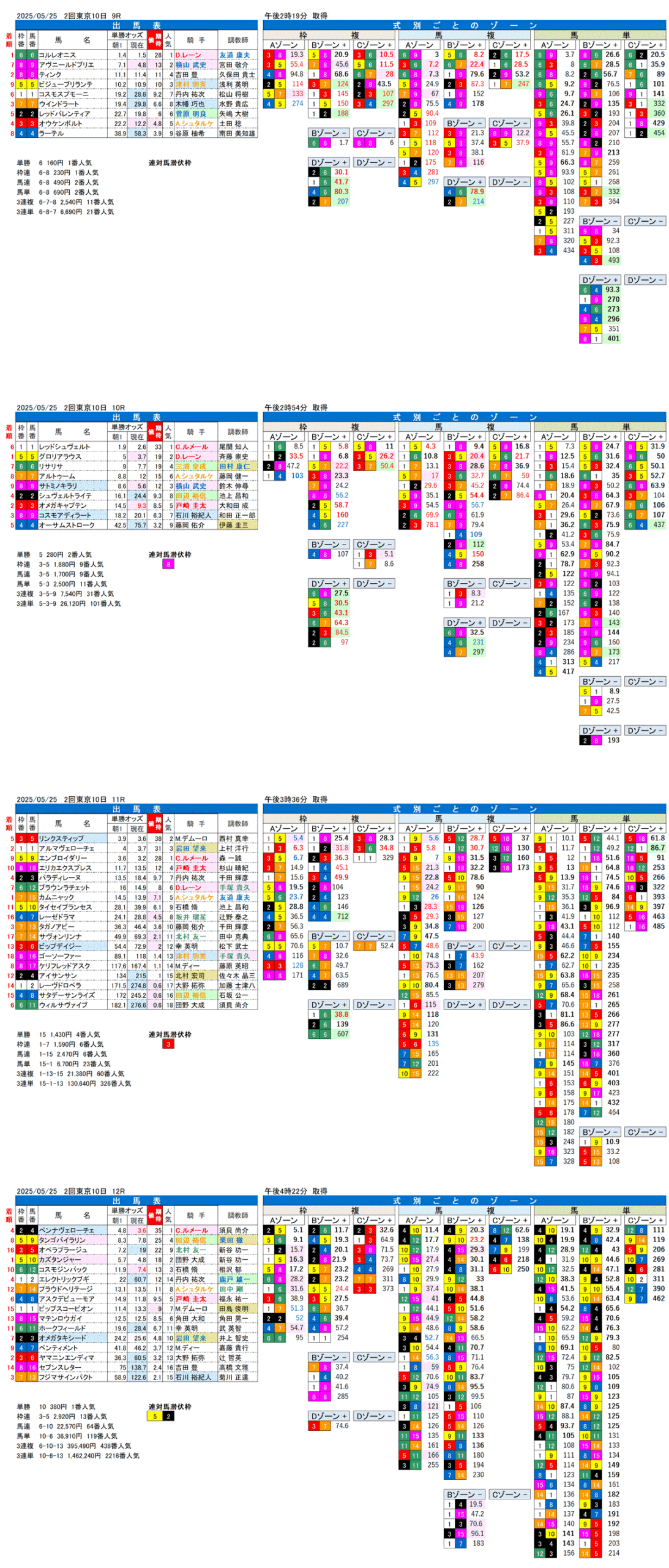 '25年５月25日（日曜）FactorX分析結果 2回東京競馬10日目9R〜12R 第86回オークス