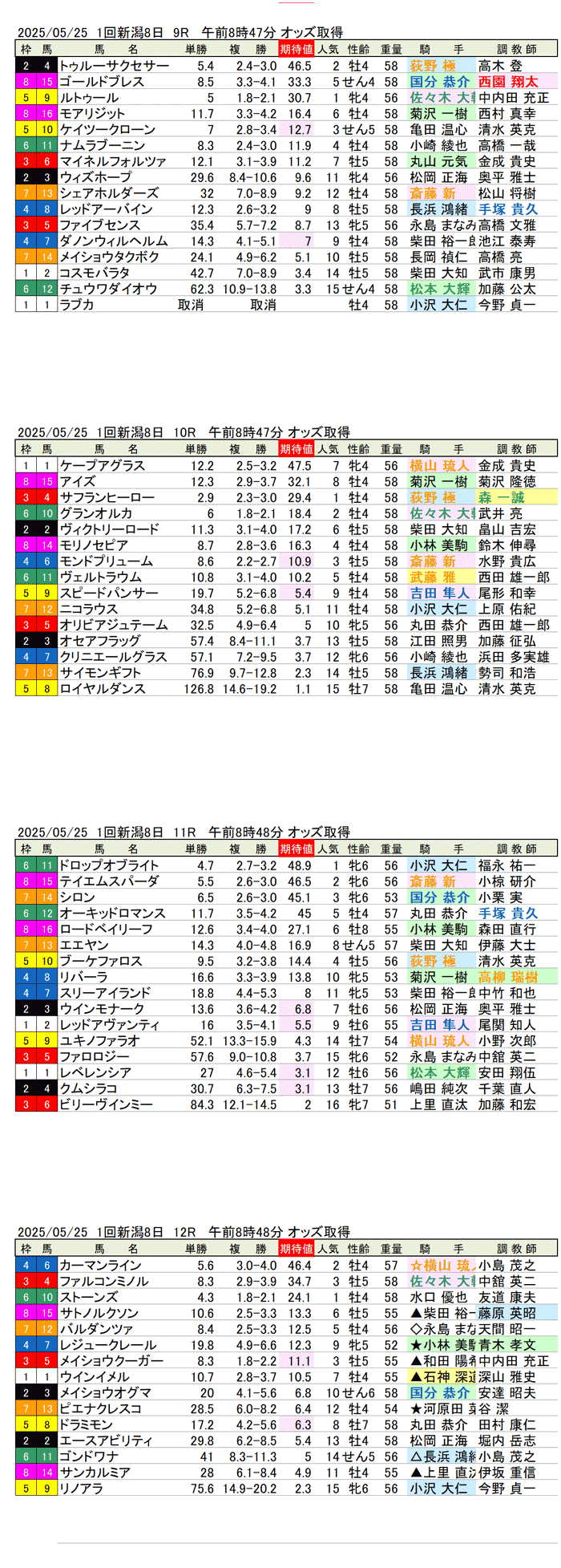'25年５月25日（日曜）期待値の公開 1回新潟競馬8日目9R〜12R 韋駄天ステークス