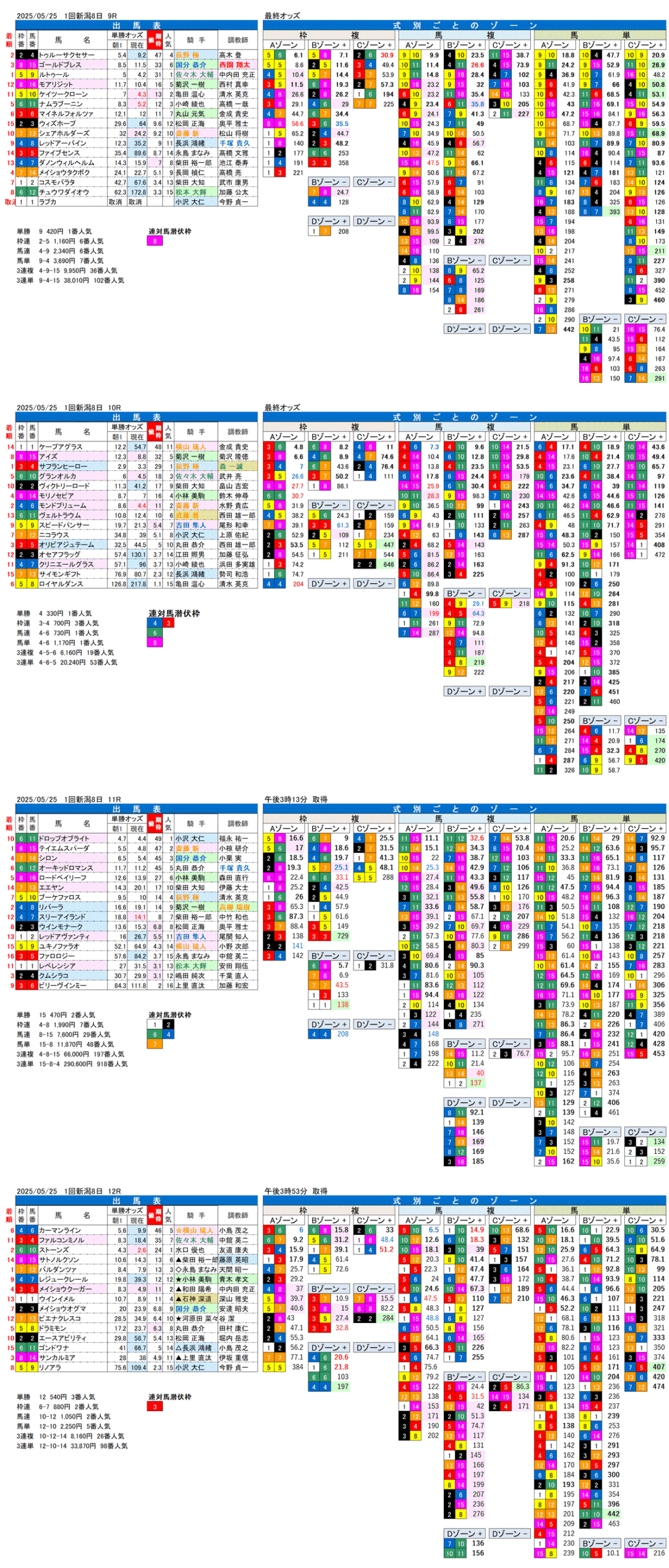 '25年５月25日（日曜）FactorX分析結果 1回新潟競馬8日目9R〜12R 韋駄天ステークス