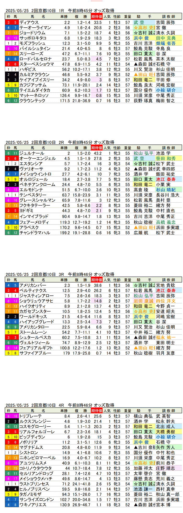 '25年５月25日（日曜）期待値の公開 2回京都競馬10日目1R〜4R