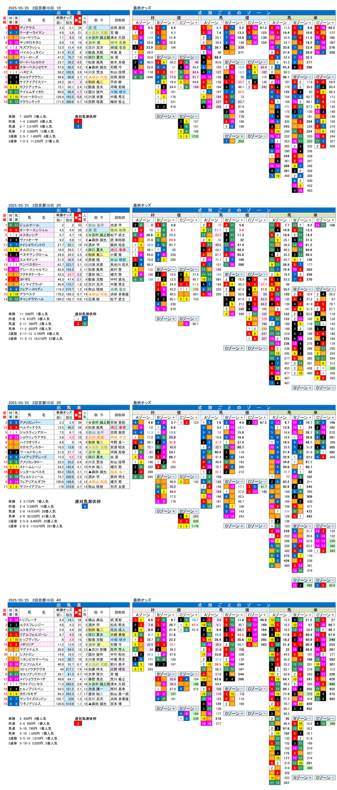 '25年５月25日（日曜）FactorX分析結果 2回京都競馬10日目1R〜4R