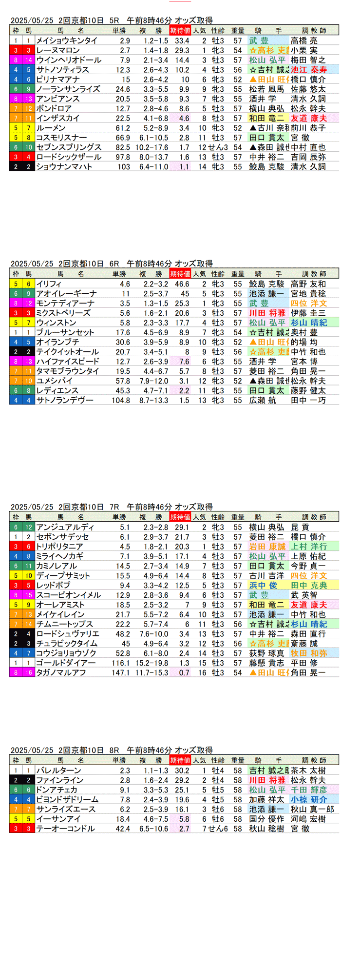 '25年５月25日（日曜）期待値の公開 2回京都競馬10日目5R〜8R