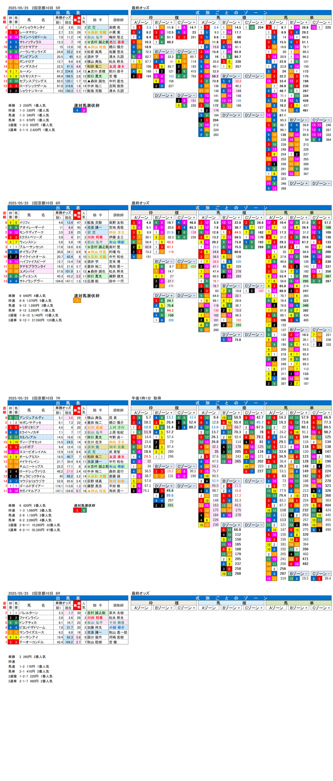 '25年５月25日（日曜）FactorX分析結果 2回京都競馬10日目5R〜8R