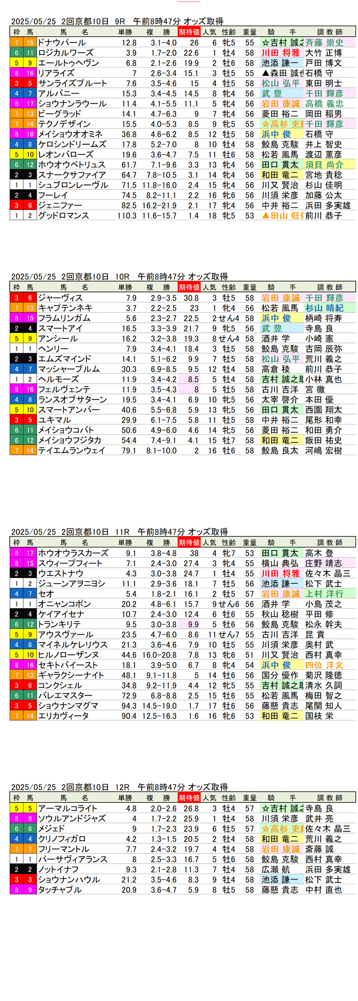 '25年５月25日（日曜）期待値の公開 2回京都競馬10日目9R〜12R 都大路ステークス