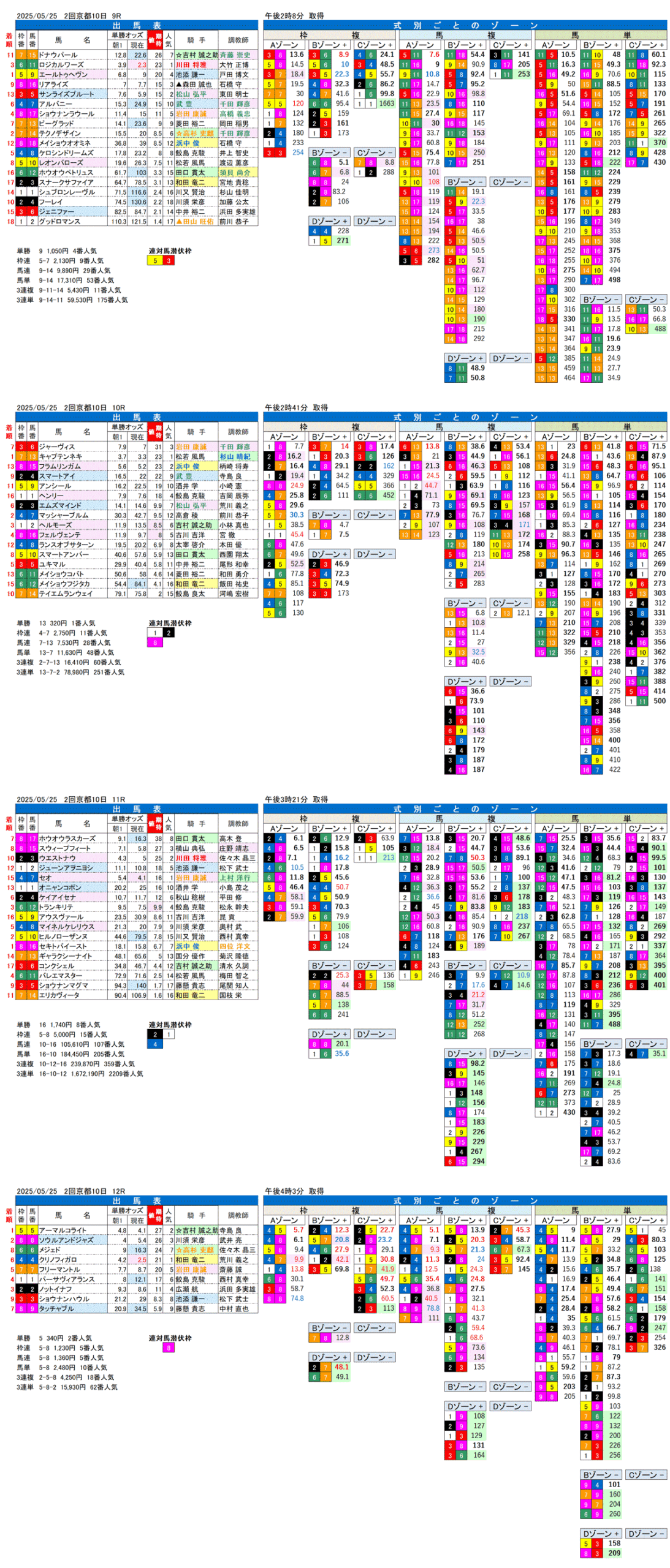 '25年５月25日（日曜）FactorX分析結果 2回京都競馬10日目9R〜12R 都大路ステークス