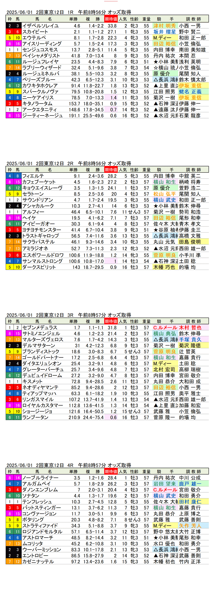 '25年6月1日(日曜)期待値の公開 2回東京競馬12日目1R〜4R