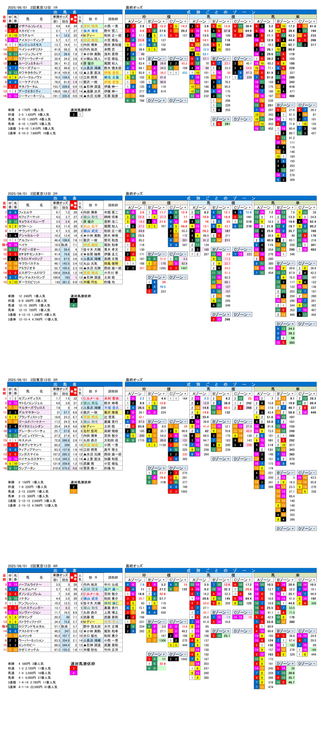 '25年6月1日（日曜）FactorX分析結果 2回東京競馬12日目1R〜4R