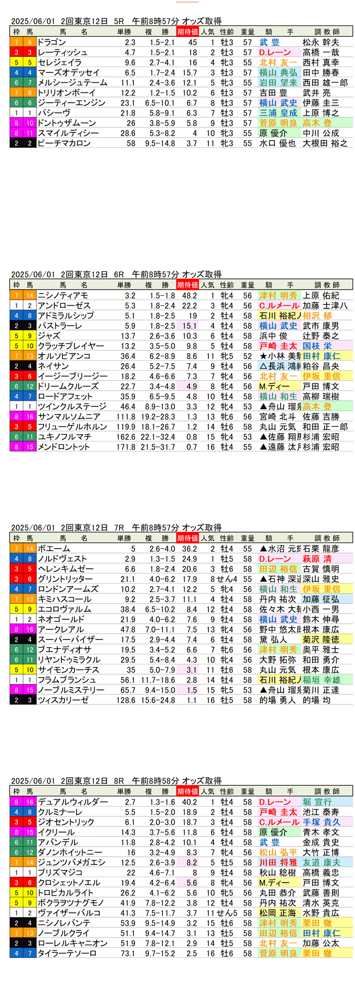 '25年6月1日(日曜)期待値の公開 2回東京競馬12日目5R〜8R