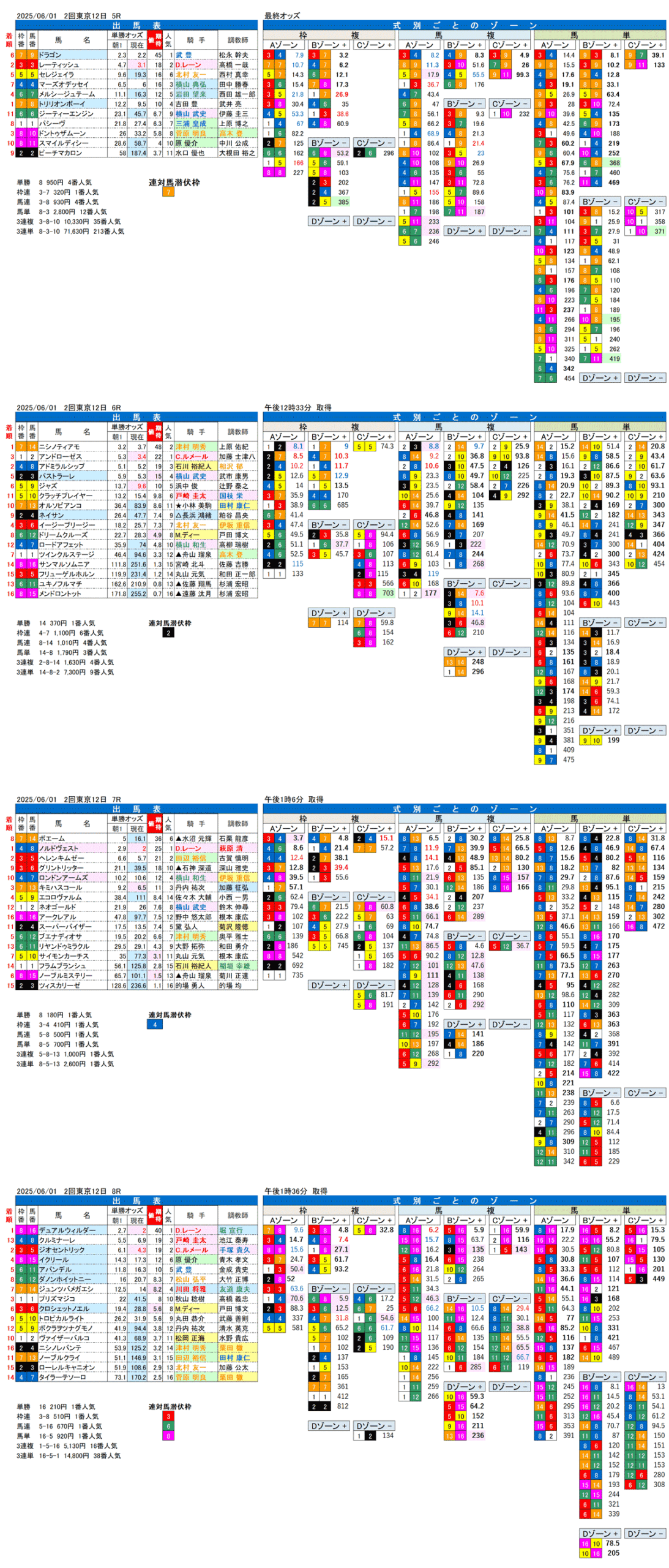 '25年6月1日（日曜）FactorX分析結果 2回東京競馬12日目5R〜8R