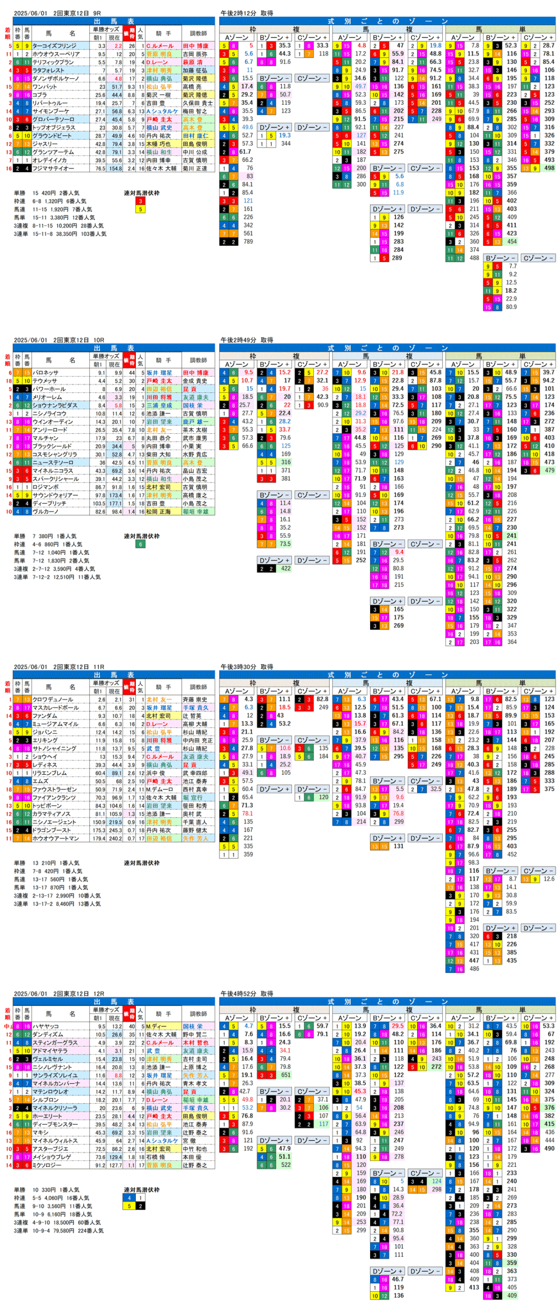 '25年6月1日（日曜）FactorX分析結果 2回東京競馬12日目9R〜12R 第92回日本ダービー