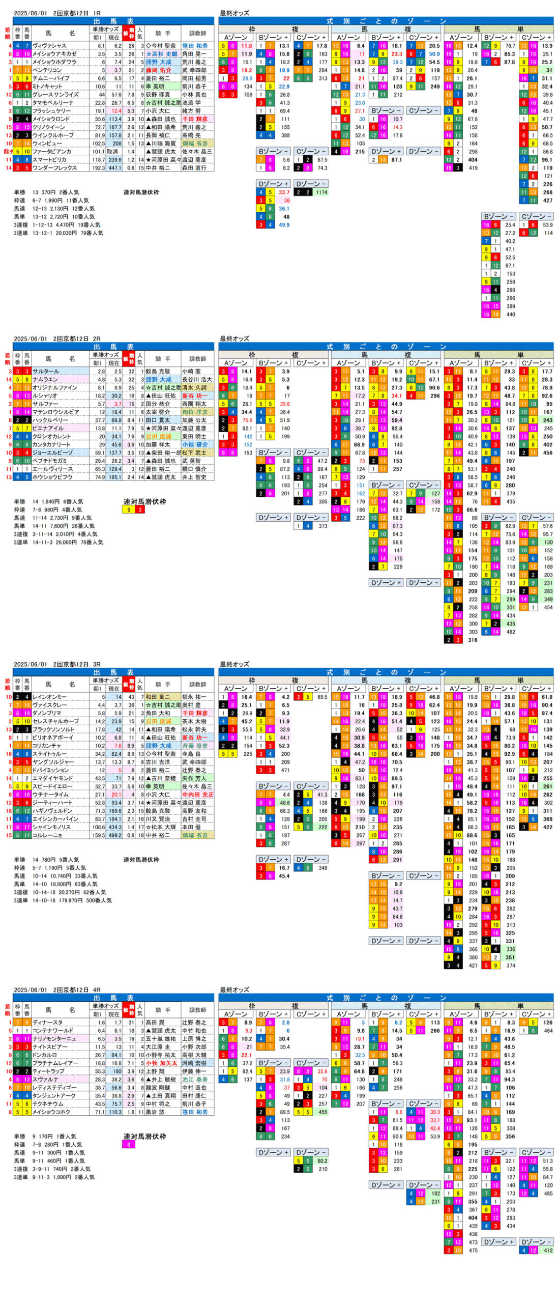 '25年6月1日（日曜）FactorX分析結果 2回京都競馬12日目1R〜4R