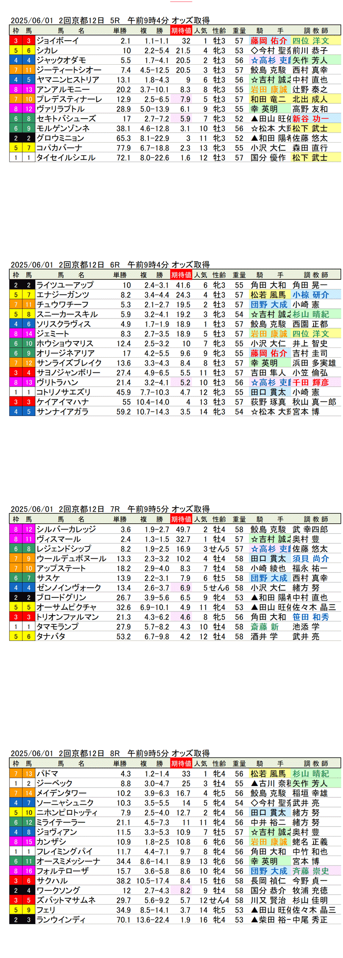 '25年6月1日（日曜）期待値の公開 2回京都競馬12日目5R〜8R