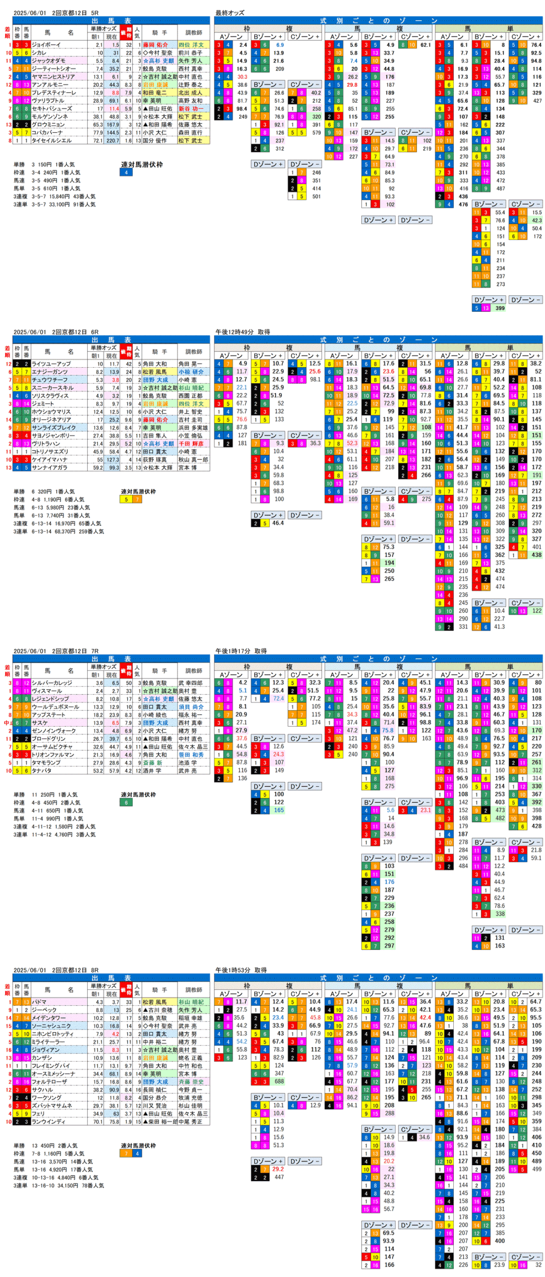 '25年6月1日（日曜）FactorX分析結果 2回京都競馬12日目5R〜8R 白百合ステークス