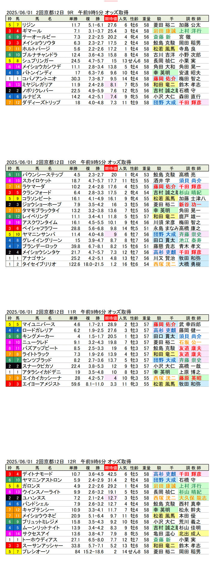 '25年6月1日（日曜）期待値の公開 2回京都競馬12日目9R〜12R 白百合ステークス