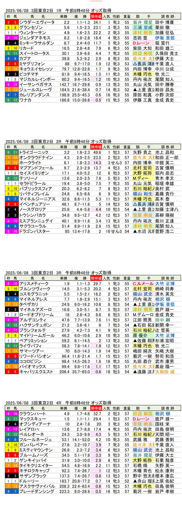 '25年6月8日(日曜)期待値の公開 3回東京競馬2日目1R〜4R