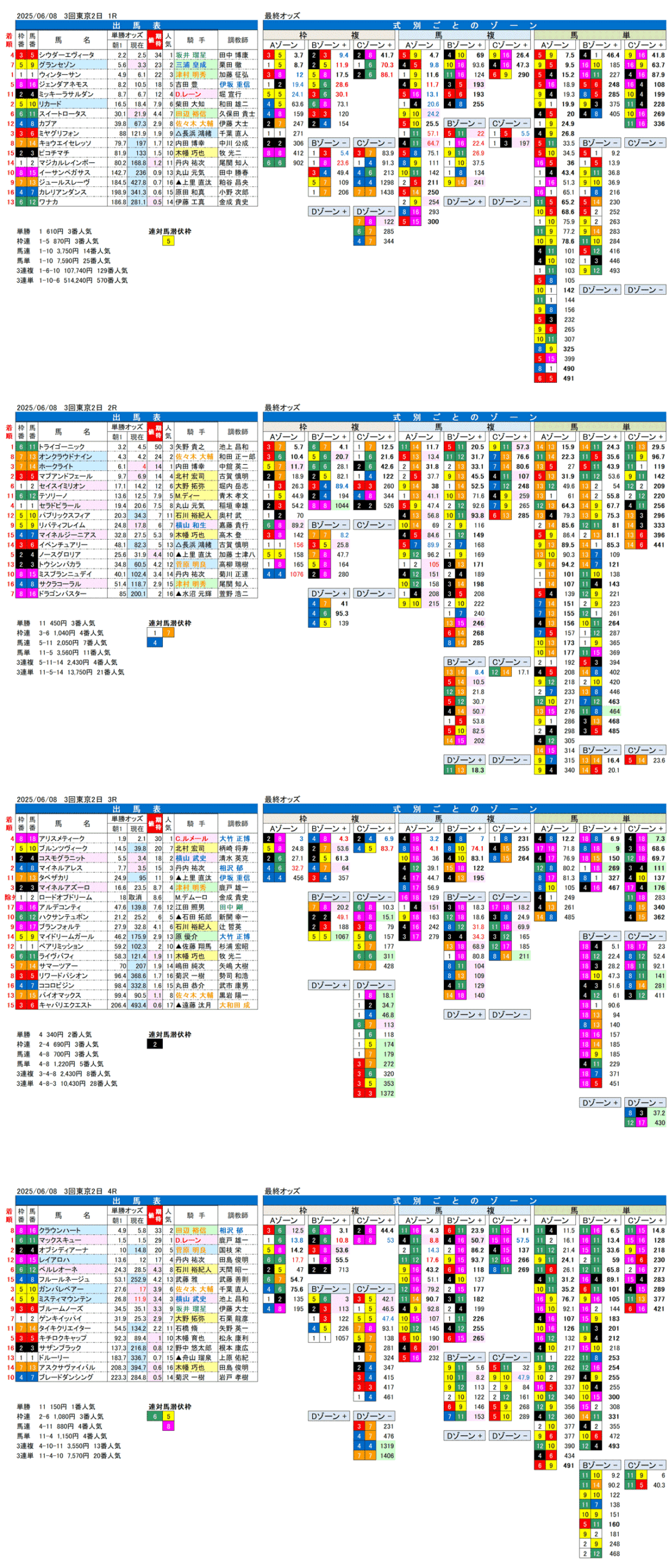 '25年6月8日（日曜）FactorX分析結果 3回東京競馬2日目1R〜4R