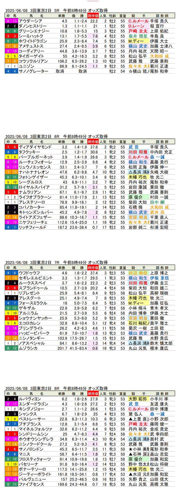 '25年6月8日(日曜)期待値の公開 3回東京競馬2日目5R〜8R
