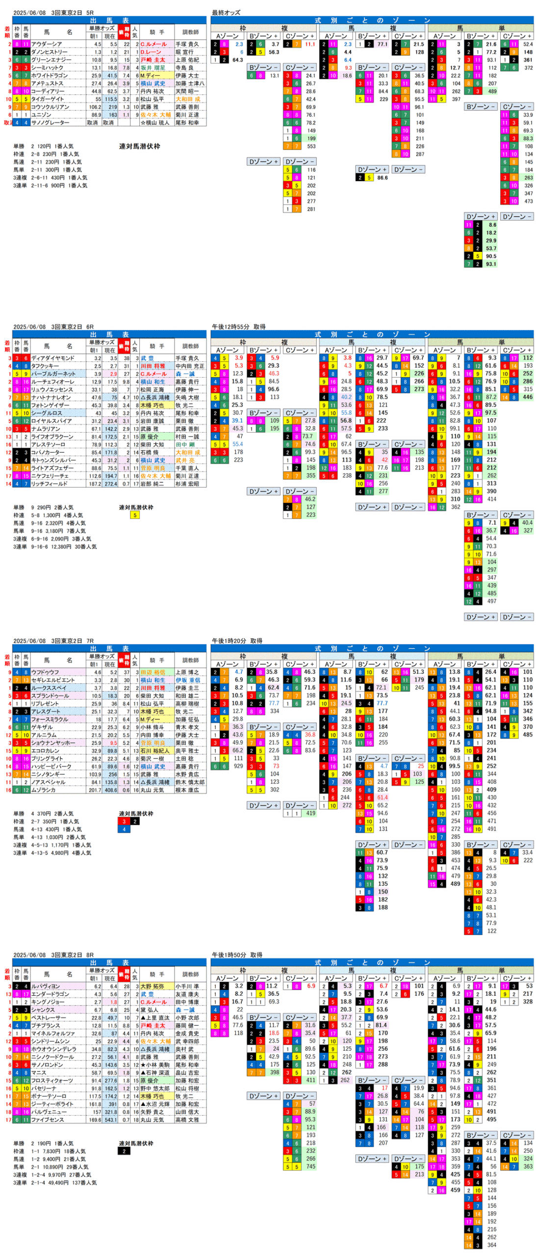 '25年6月8日（日曜）FactorX分析結果 3回東京競馬2日目5R〜8R
