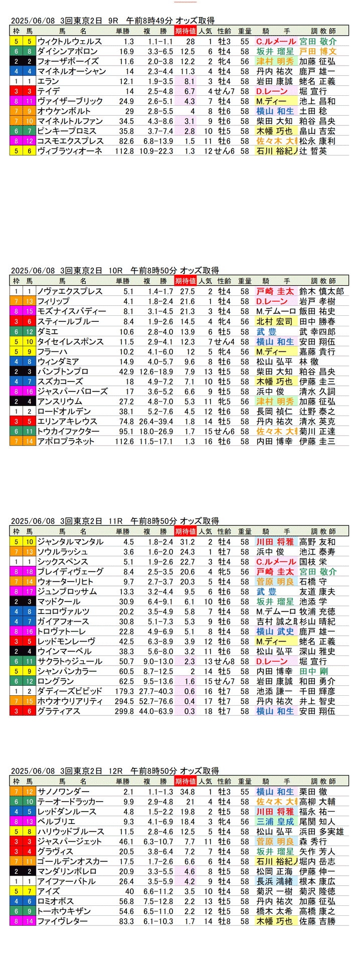 '25年6月8日(日曜)期待値の公開 3回東京競馬2日目9R〜12R 第75回安田記念