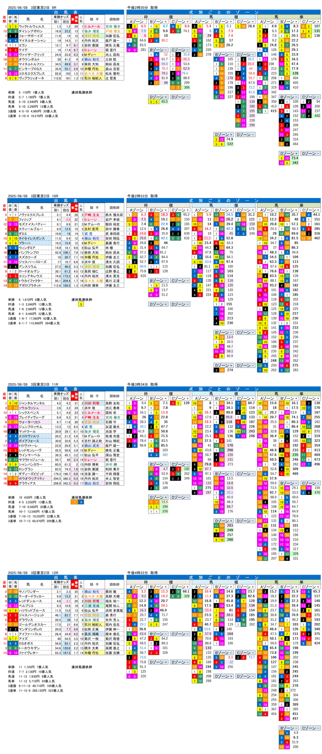 '25年6月8日（日曜）FactorX分析結果 3回東京競馬2日目9R〜12R 第75回安田記念