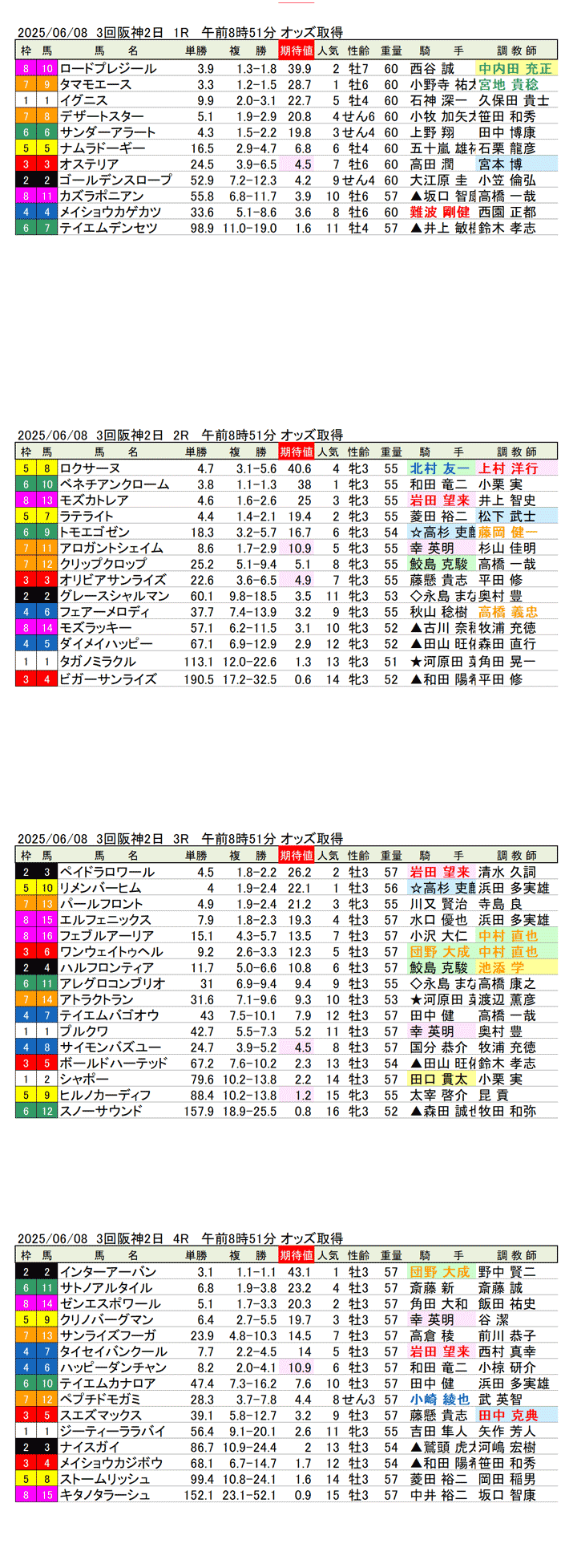 '25年6月8日（日曜）期待値の公開 3回阪神競馬2日目1R〜4R