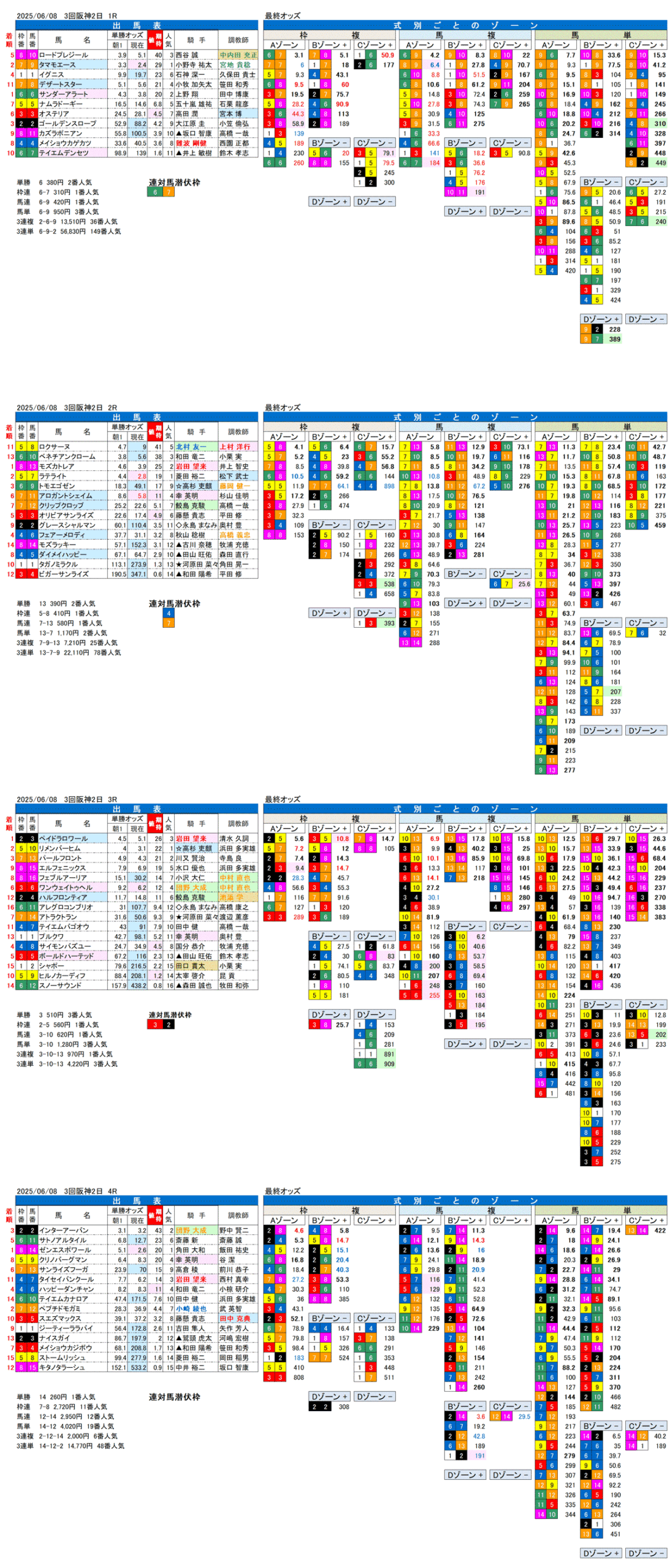 '25年6月8日（日曜）FactorX分析結果 3回阪神競馬2日目1R〜4R